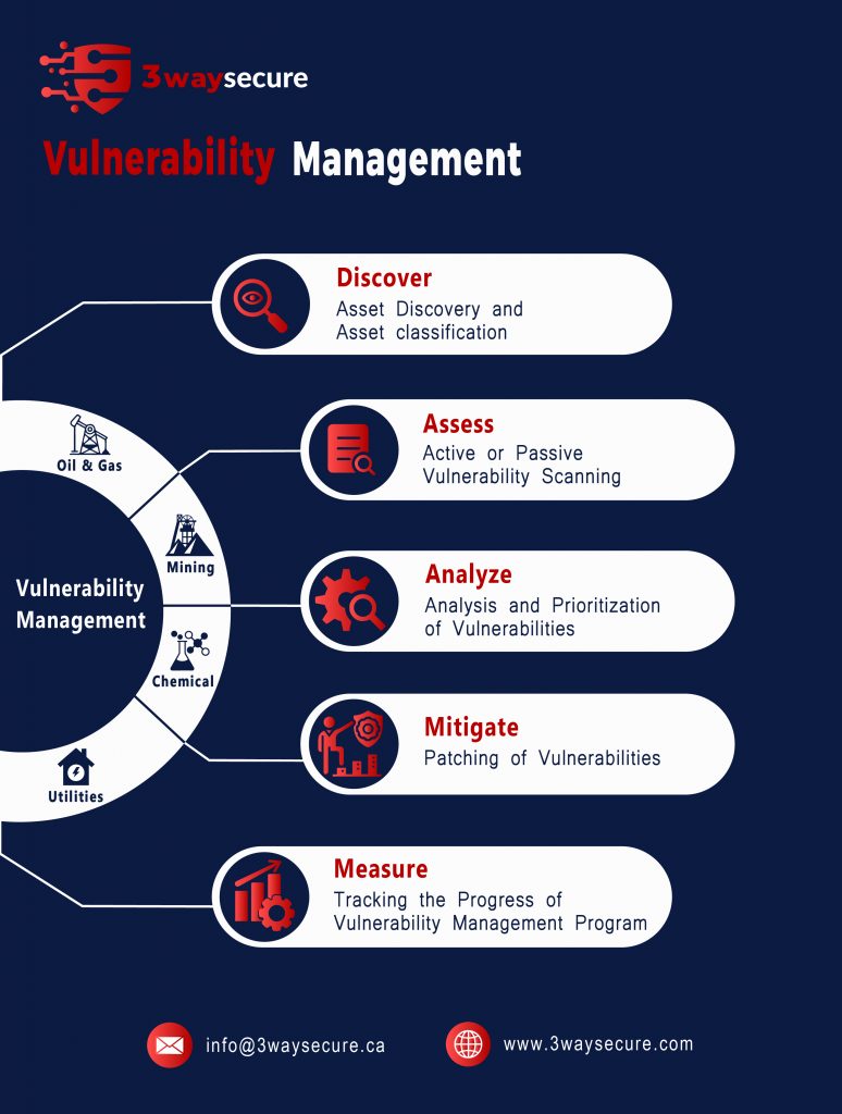 Five Steps of Vulnerability Management